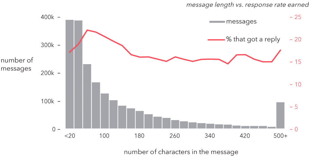 Short messages have the highest success rate