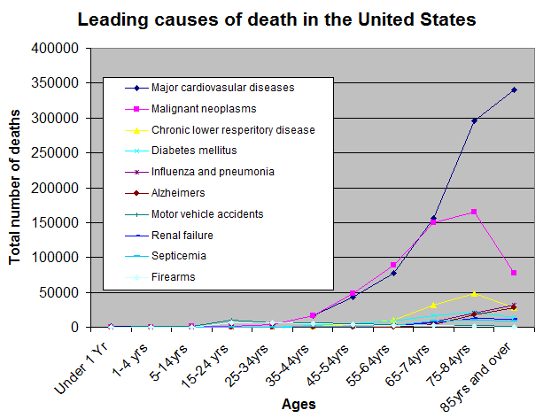 Causes of Death by Age