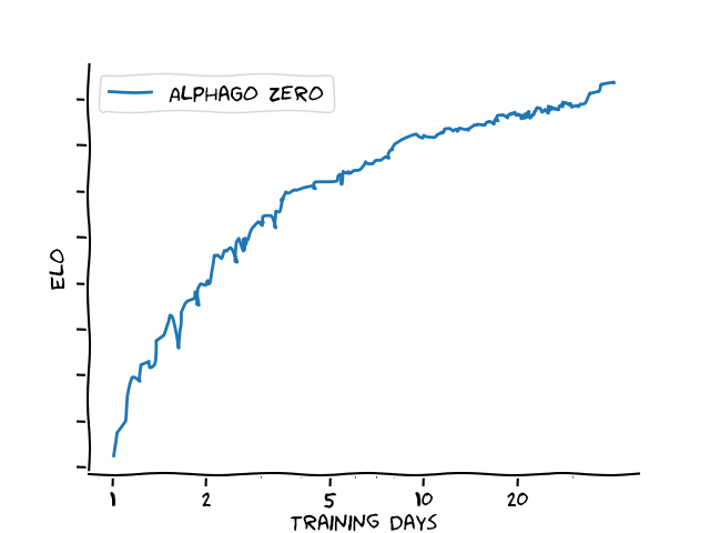 AlphaGo Zero elo vs training time