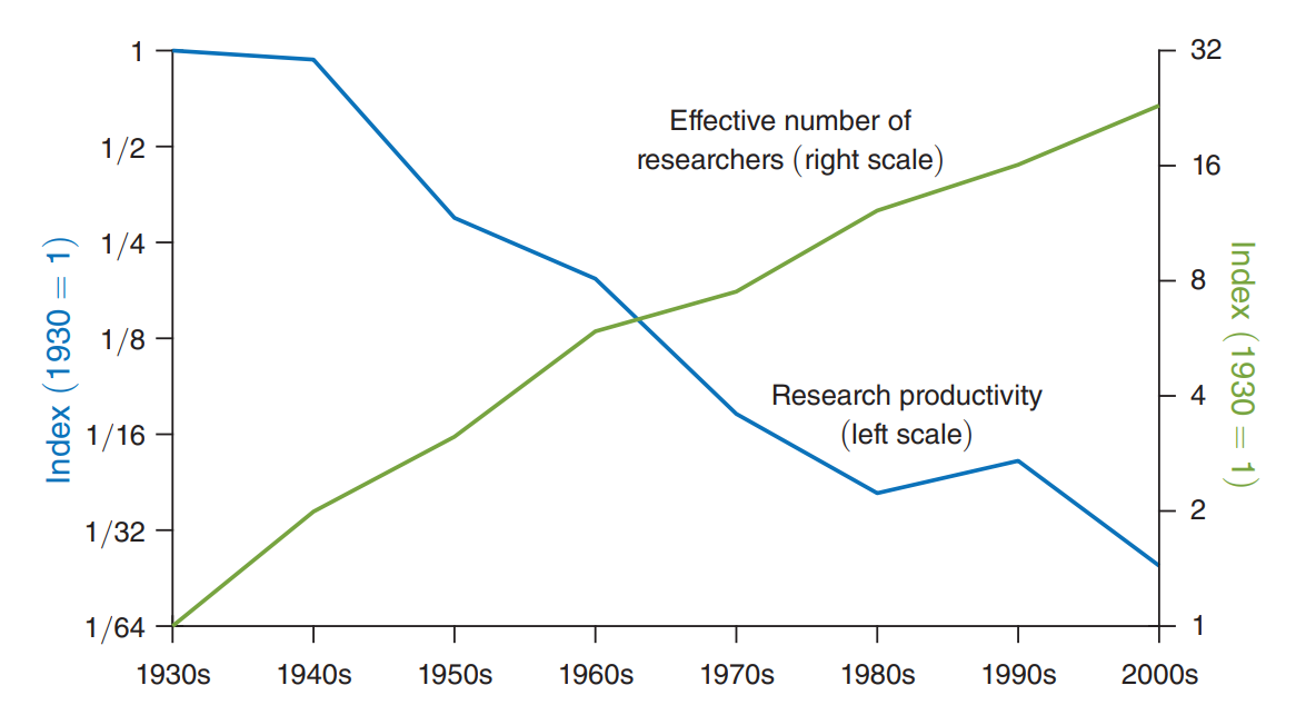 number of researchers and researcher productivity over time