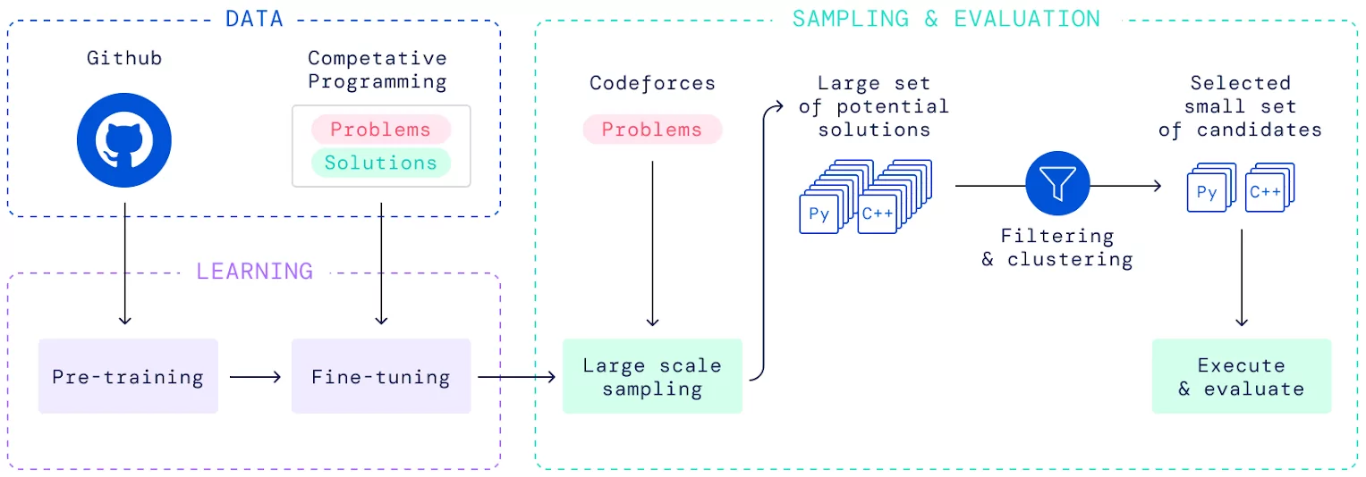 Overview of AlphaCode components