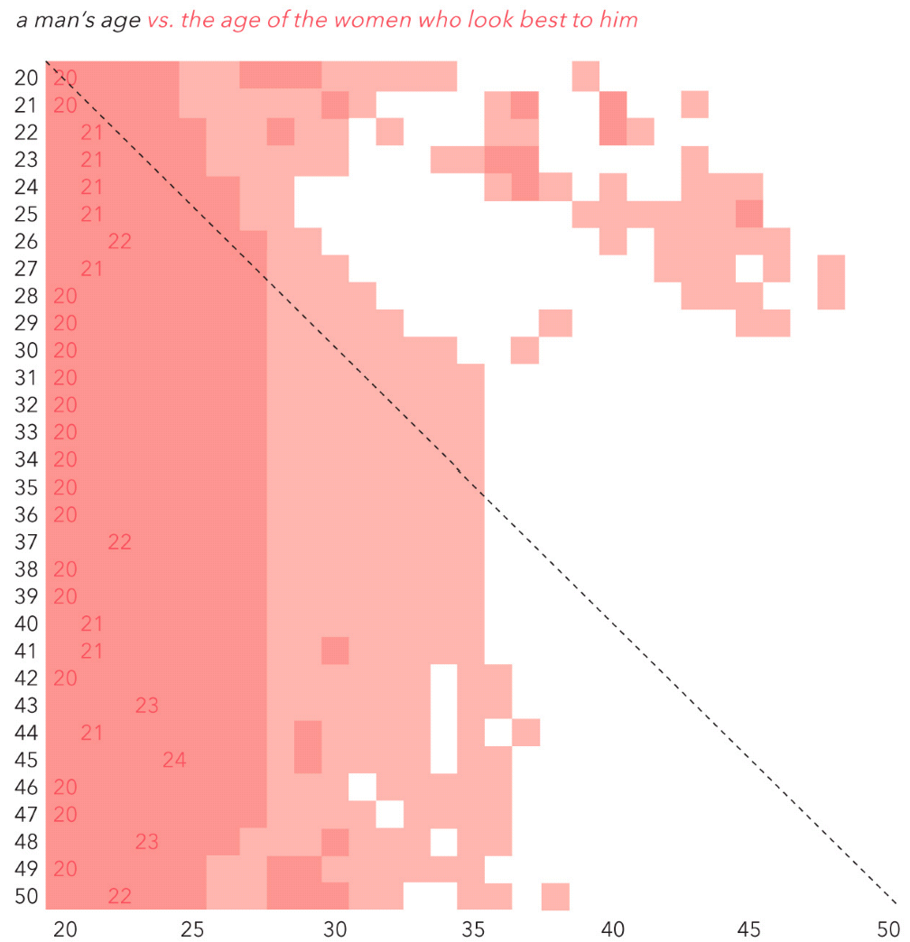 Men always prefer Women around 20