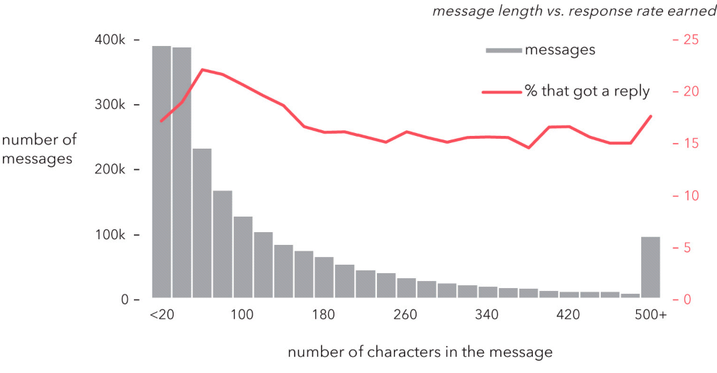 online dating success rate