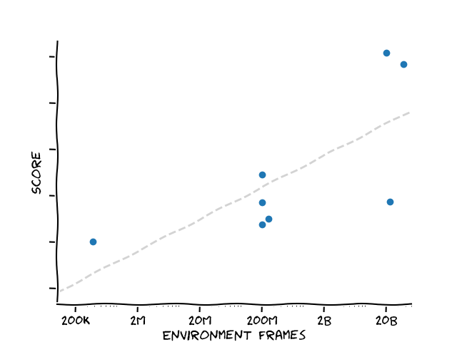 Atari score vs environment fames