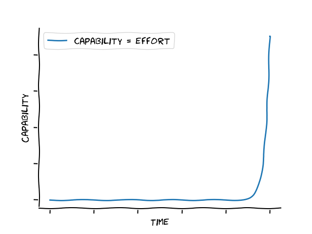 linear return on investment