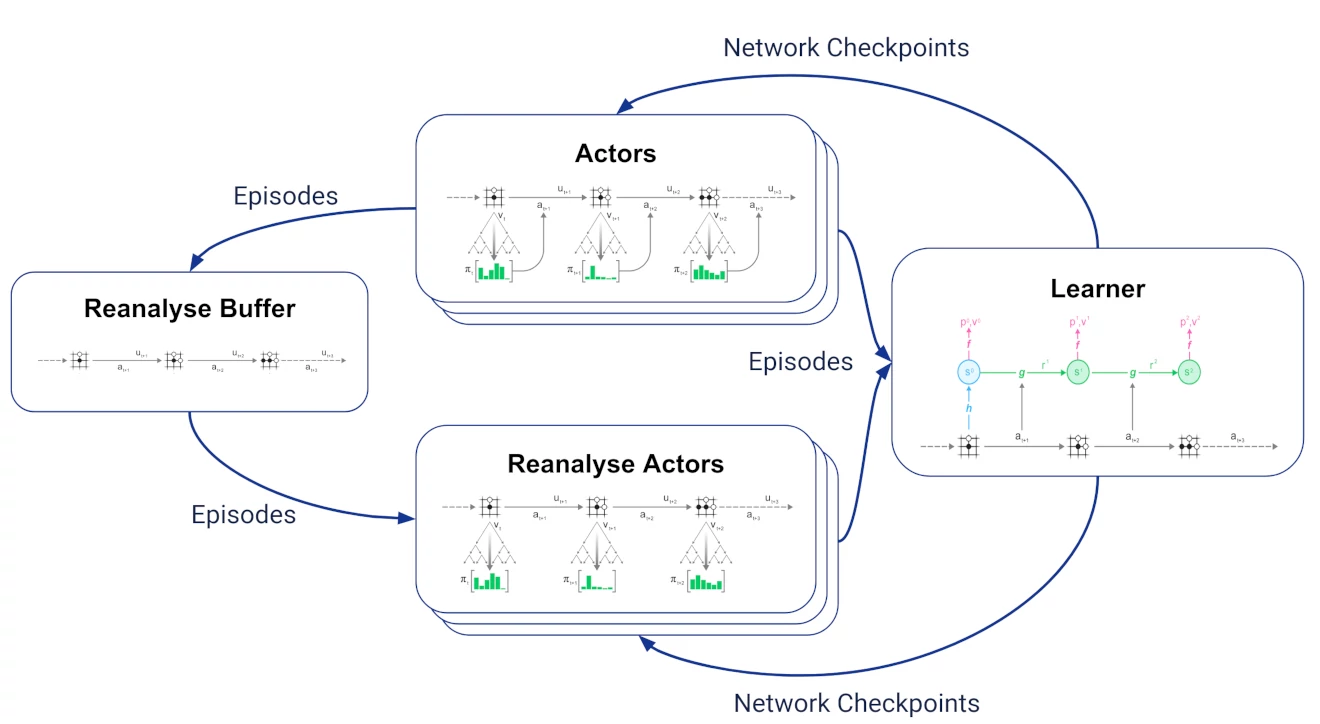 previous diagram extended with reanalyse actors