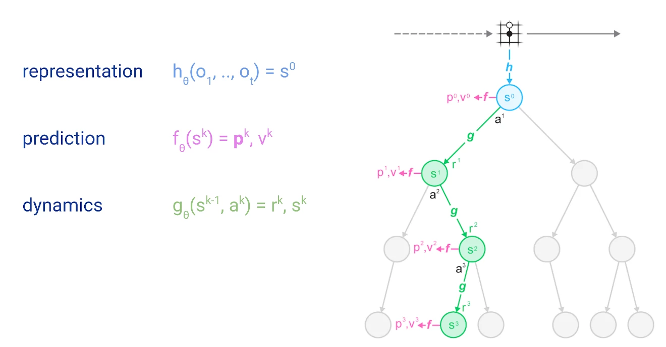 diagram of the muzero search tree, and the use of representation, dynamics and prediction function