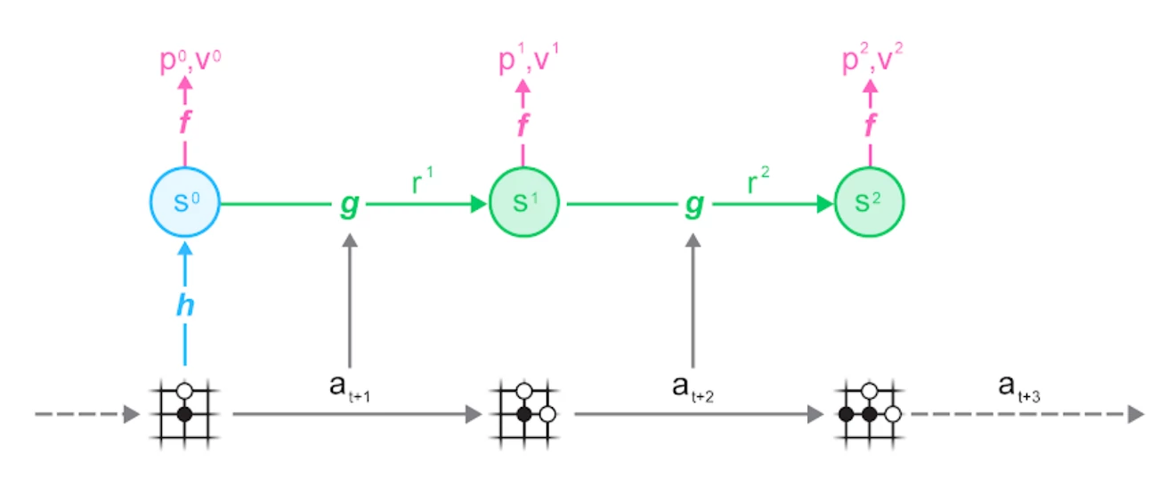 training unrolls the muzero model along the trajectory