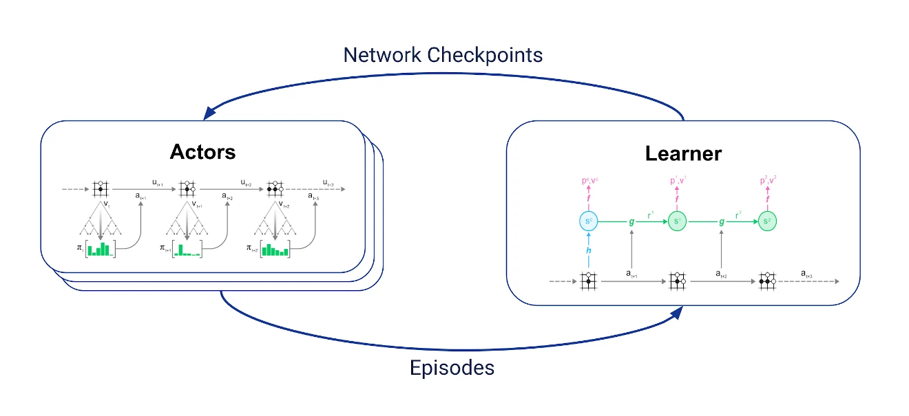 diagram of actors and learners exchanging data during training