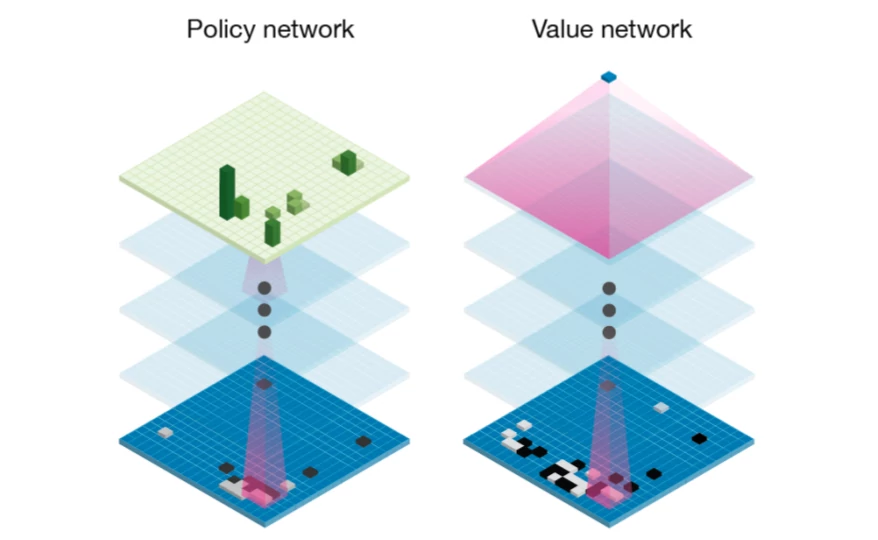 Schematic illustration of value and policy network mapping from a Go board to a value resp. policy estimate