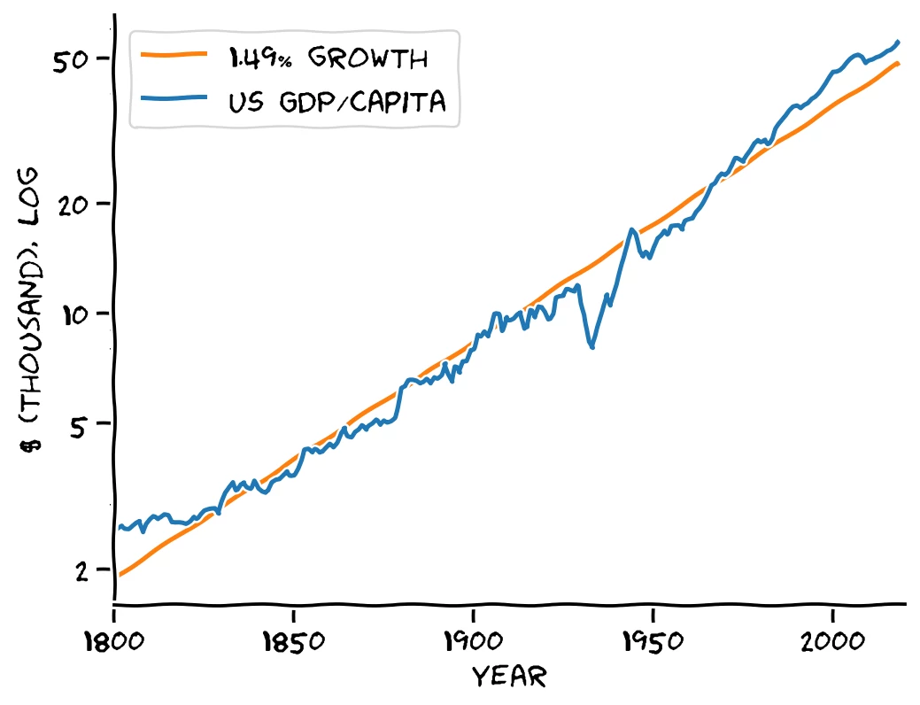 US gdp per capita