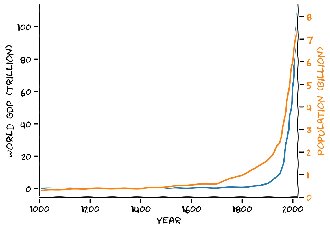 world gdp and population, both growing exponentially