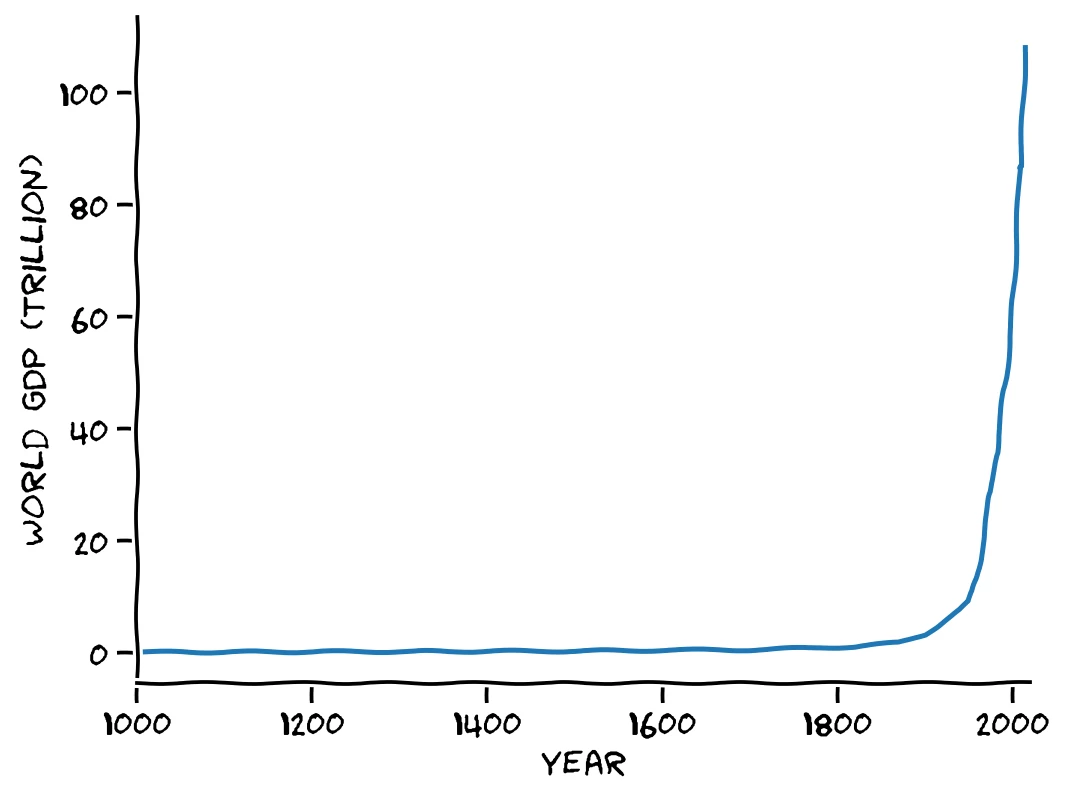 world gdp, growing exponentially