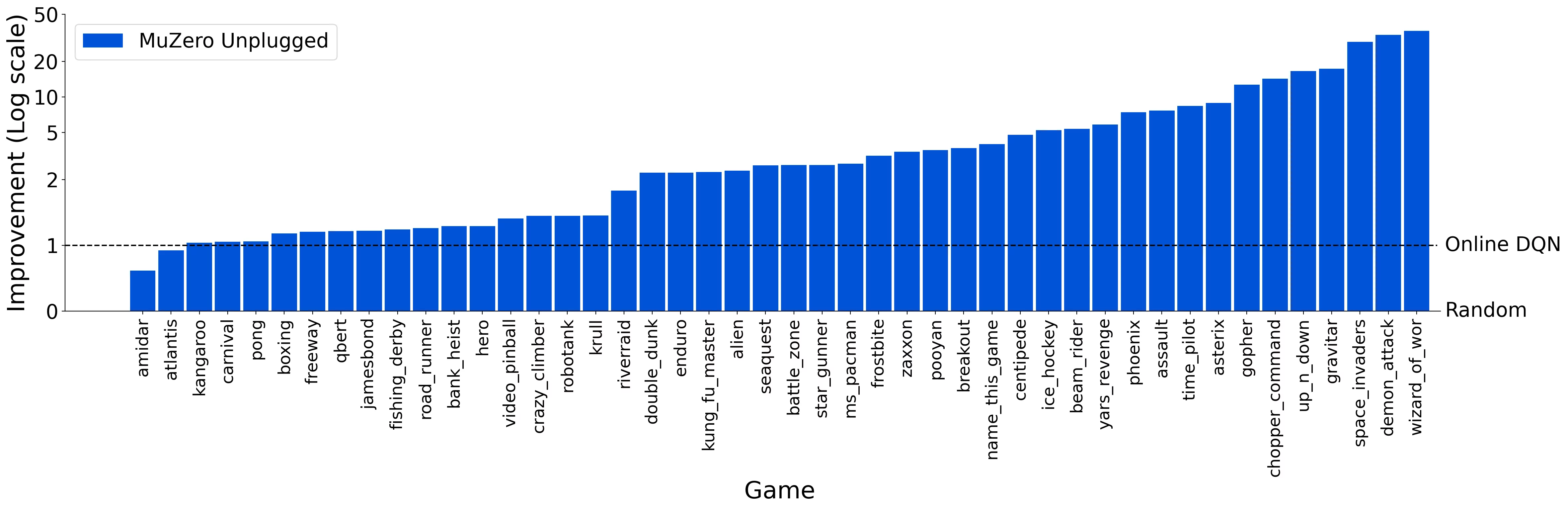 Improvement of MuZero Unplugged score compared to score of the policy that generated the data