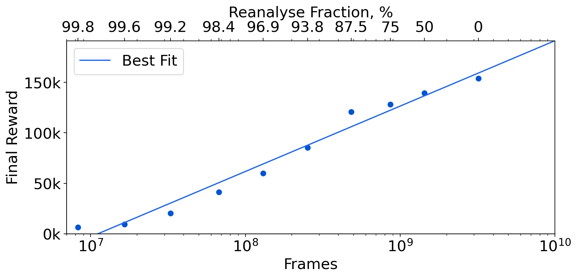 Score in Pacman vs Number of frames, showing log-linear improvement