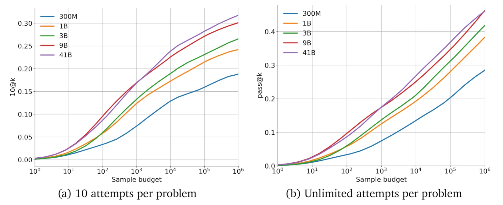 Scaling of solve rate with model size