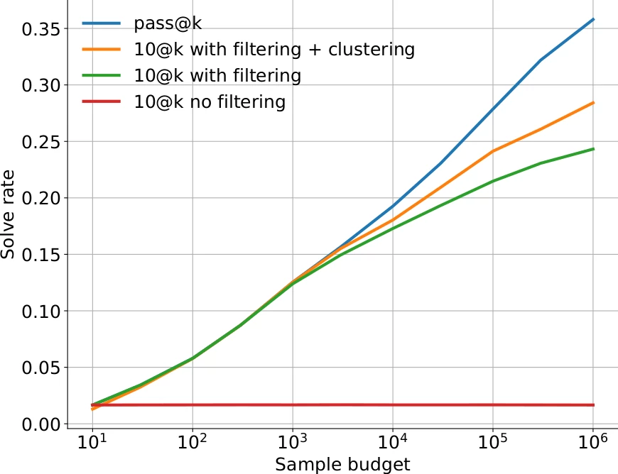 Scaling of solve rate with number of samples