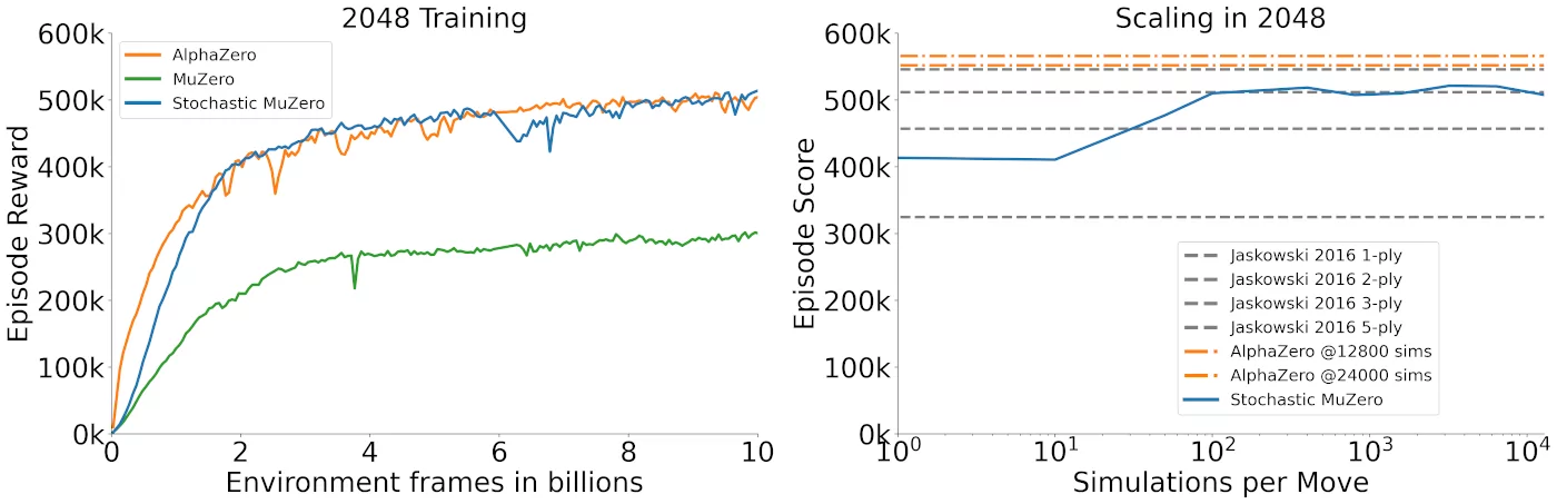 Stochastic MuZero training