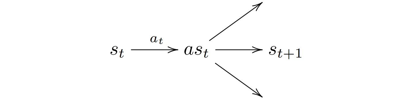 transition from state to afterstate, then state