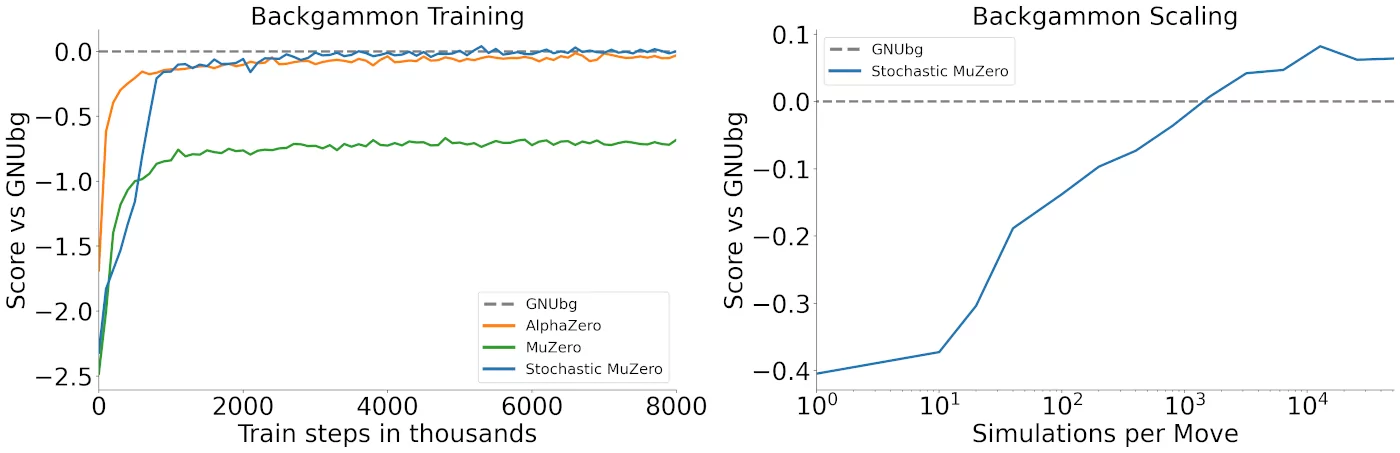 Stochastic MuZero training