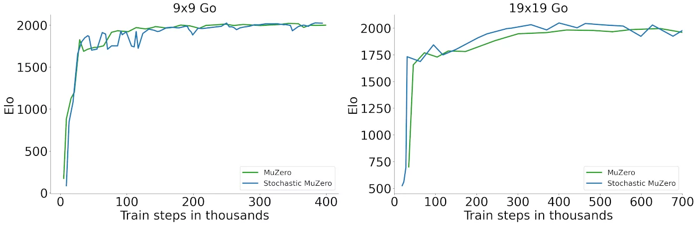 Stochastic MuZero training