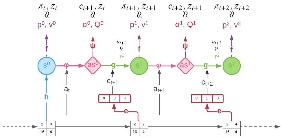 Stochastic MuZero training