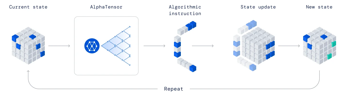 depiction of the TensorGame cycle