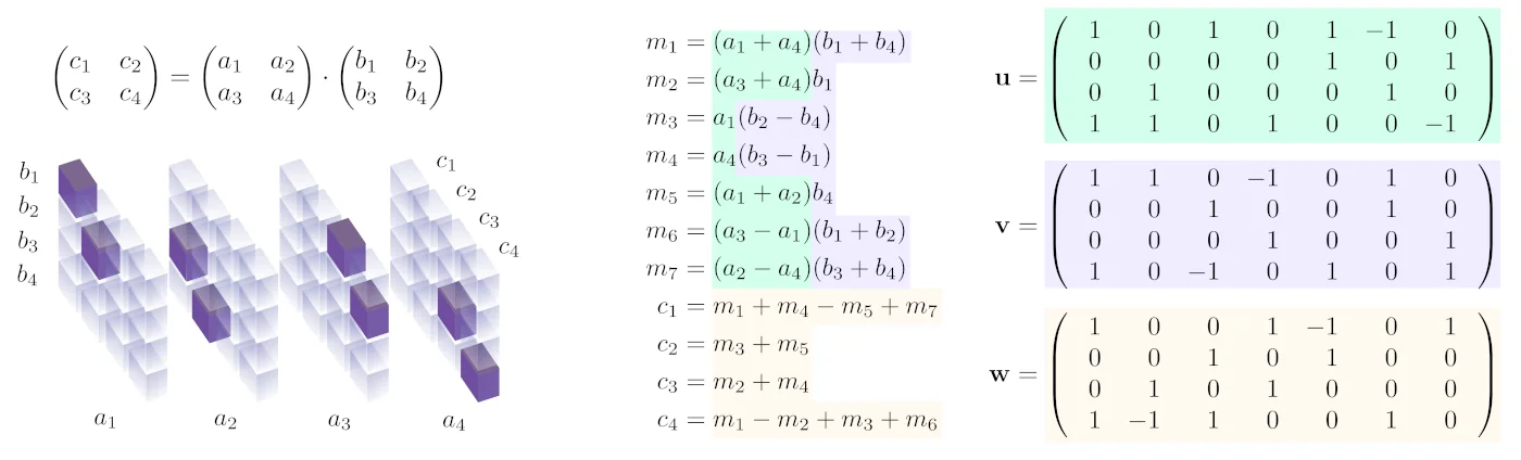 illustration of the strassen matmul algorithm