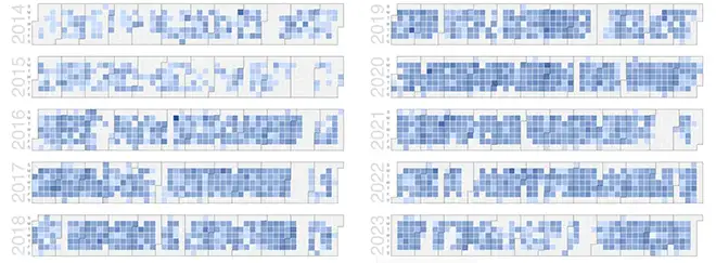 commit activity