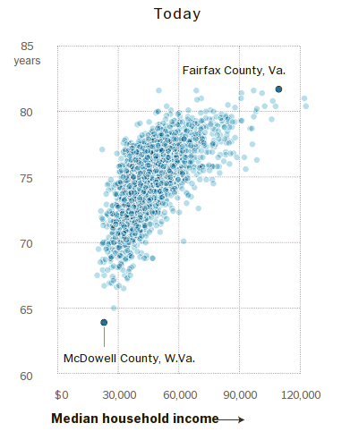 Higher Income leads to Higher Life Expectancy