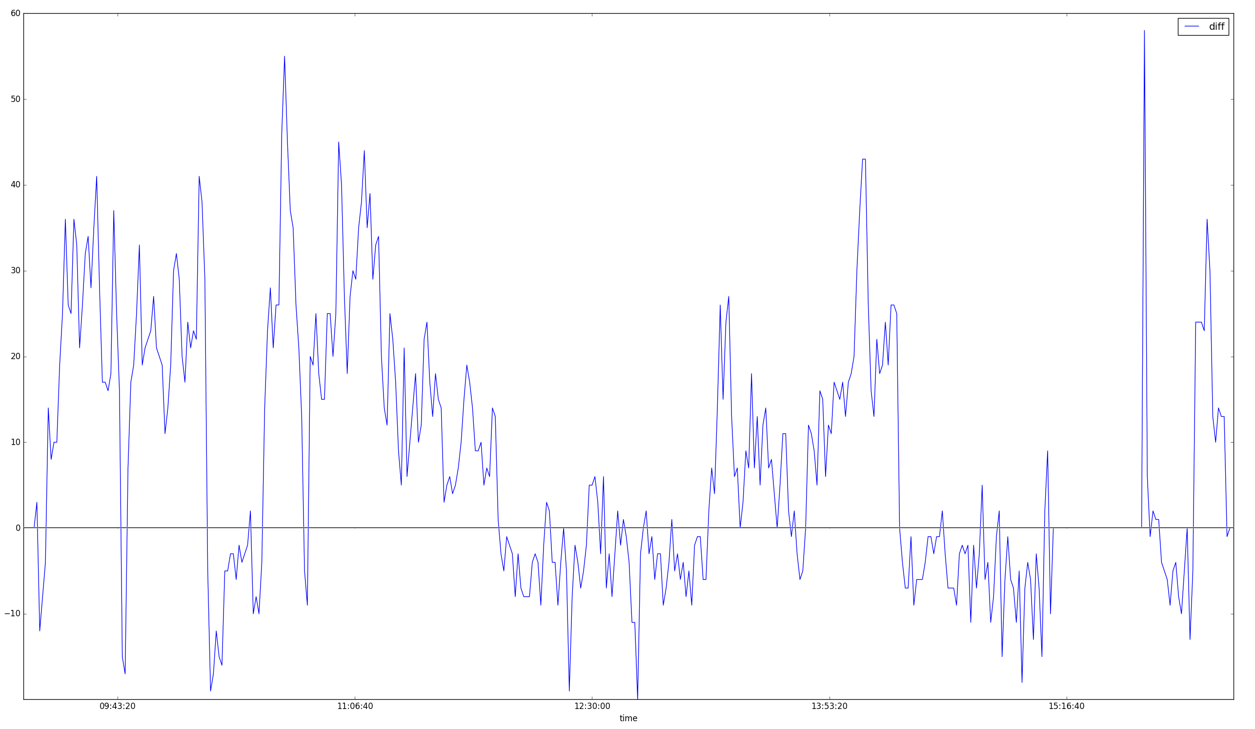 Chart showing heart rate as measured by Polar H10 vs fitbit alta HR